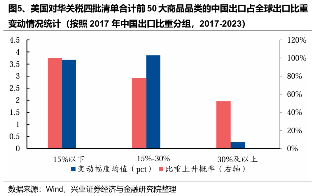关税减免后,出口链有哪些补涨机会? 关税减免后,出口链有哪些补涨机会? - 图片4