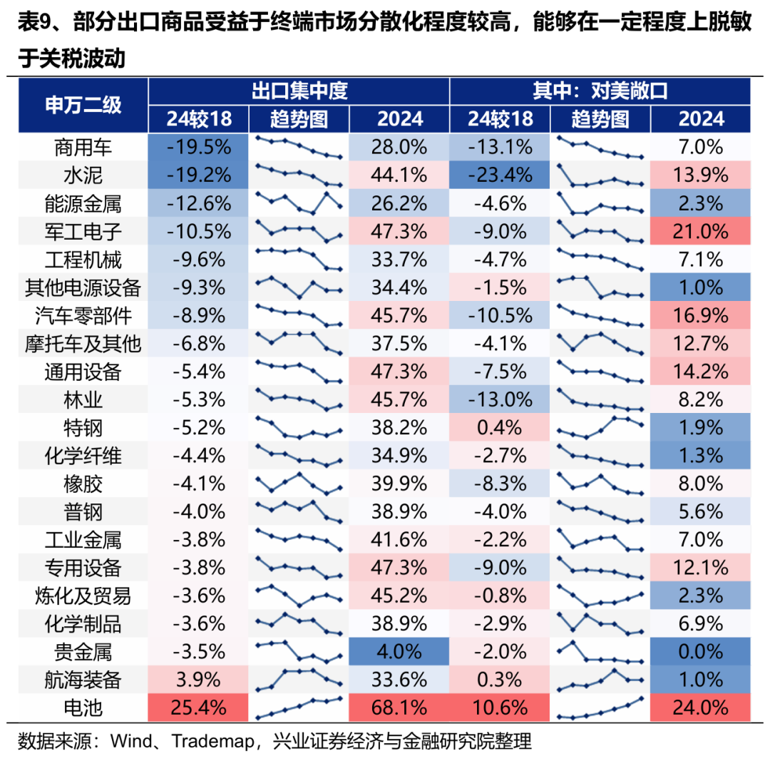 关税减免后,出口链有哪些补涨机会? 关税减免后,出口链有哪些补涨机会? - 图片3
