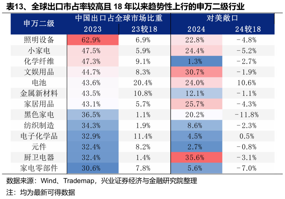 关税减免后,出口链有哪些补涨机会? 关税减免后,出口链有哪些补涨机会? - 图片8