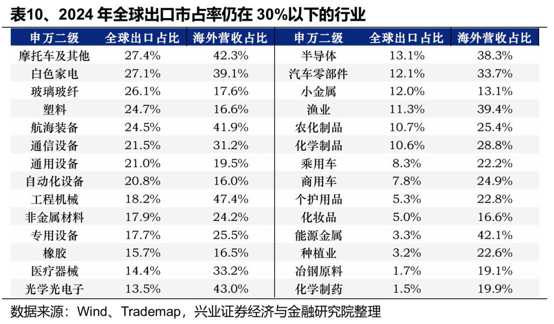 关税减免后,出口链有哪些补涨机会? 关税减免后,出口链有哪些补涨机会? - 图片5