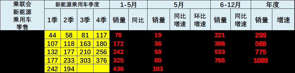 乘联分会:5月月末全国乘用车行业库存345万辆 库存持续维持高位 乘联分会:5月月末全国乘用车行业库存345万辆 库存持续维持高位 - 图片2