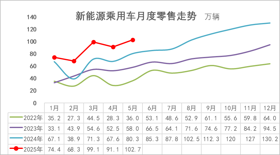 乘联分会：5月月末全国乘用车行业库存345万辆 库存持续维持高位