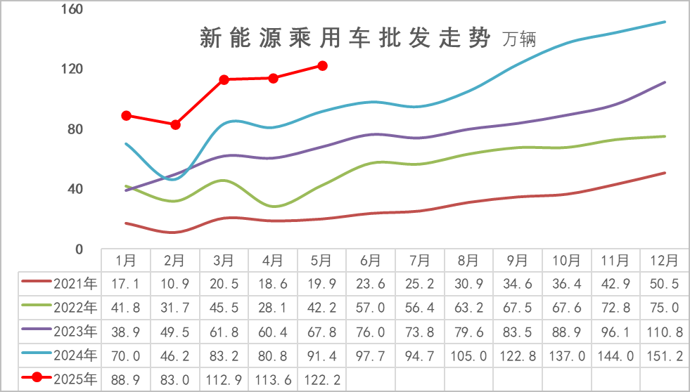 乘联分会:5月月末全国乘用车行业库存345万辆 库存持续维持高位 乘联分会:5月月末全国乘用车行业库存345万辆 库存持续维持高位 - 图片5