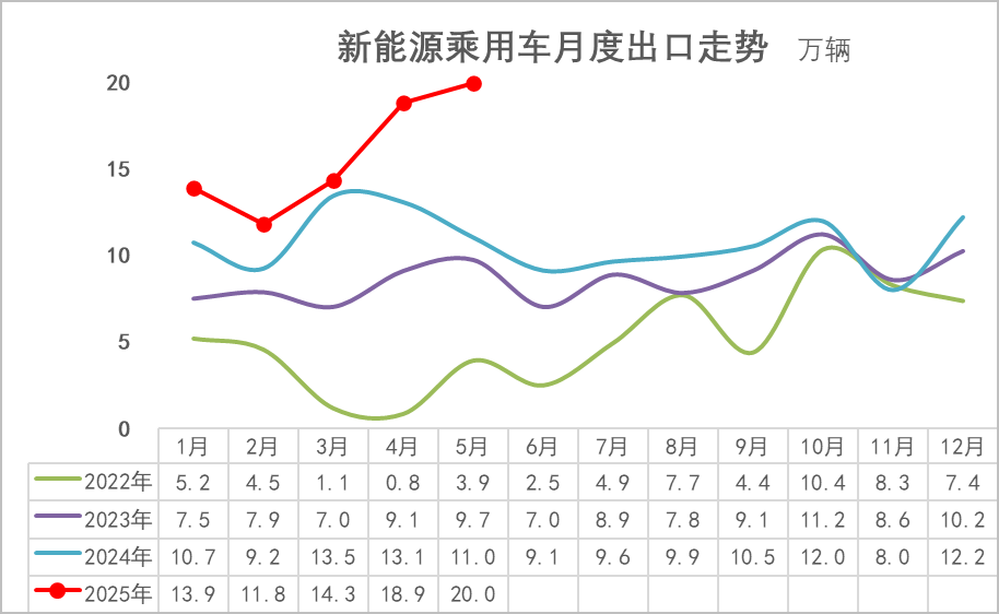 乘联分会:5月月末全国乘用车行业库存345万辆 库存持续维持高位 乘联分会:5月月末全国乘用车行业库存345万辆 库存持续维持高位 - 图片3