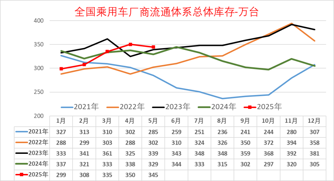 乘联分会：5月月末全国乘用车行业库存345万辆 库存持续维持高位 - 图片7