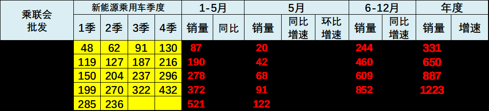 乘联分会:5月月末全国乘用车行业库存345万辆 库存持续维持高位 乘联分会:5月月末全国乘用车行业库存345万辆 库存持续维持高位 - 图片6