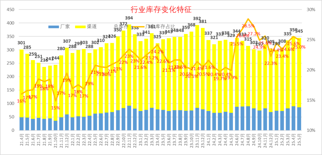 乘联分会:5月月末全国乘用车行业库存345万辆 库存持续维持高位 乘联分会:5月月末全国乘用车行业库存345万辆 库存持续维持高位 - 图片8