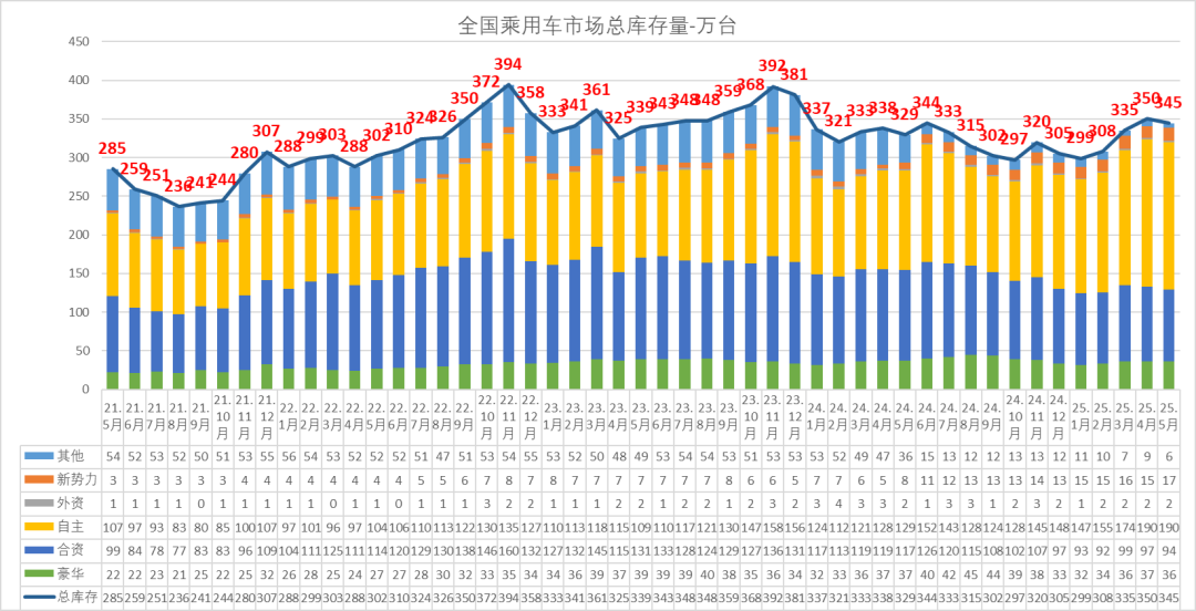 乘联分会：5月月末全国乘用车行业库存345万辆 库存持续维持高位 - 图片10