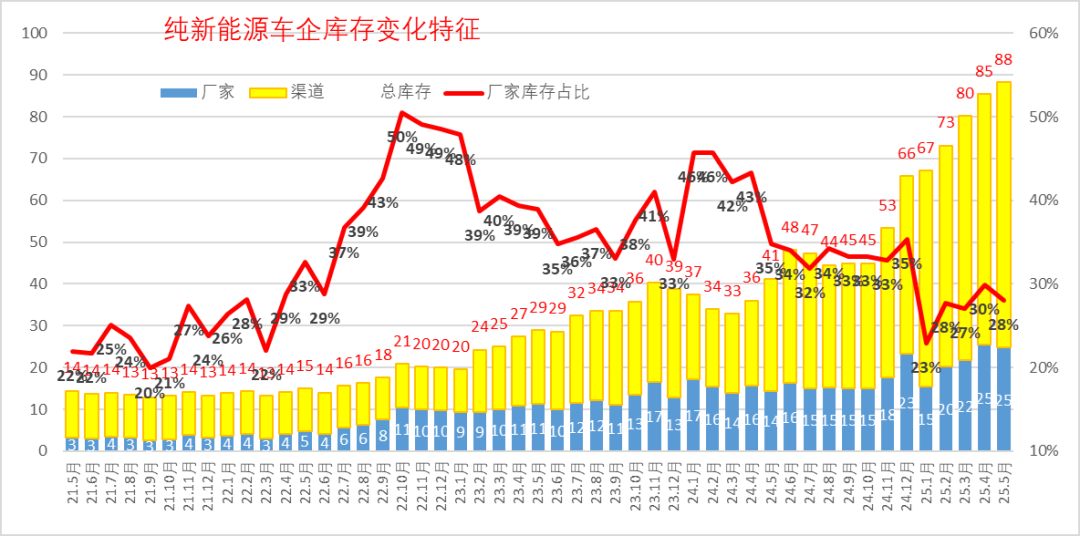 乘联分会：5月月末全国乘用车行业库存345万辆 库存持续维持高位 - 图片12