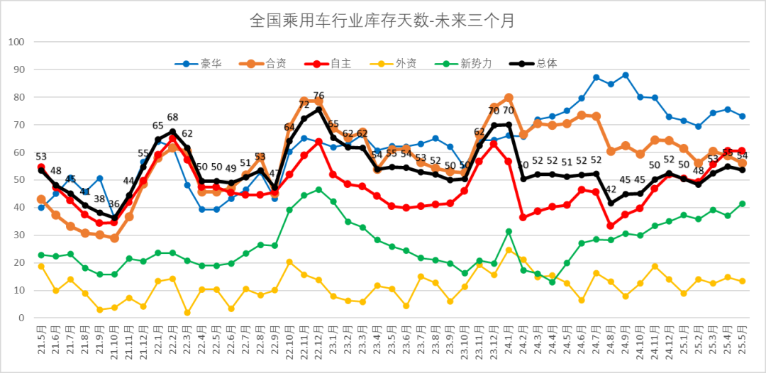 乘联分会:5月月末全国乘用车行业库存345万辆 库存持续维持高位 乘联分会:5月月末全国乘用车行业库存345万辆 库存持续维持高位 - 图片11
