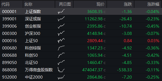 恒指低开0.74%，恒生科技指数跌1.83% - 图片2