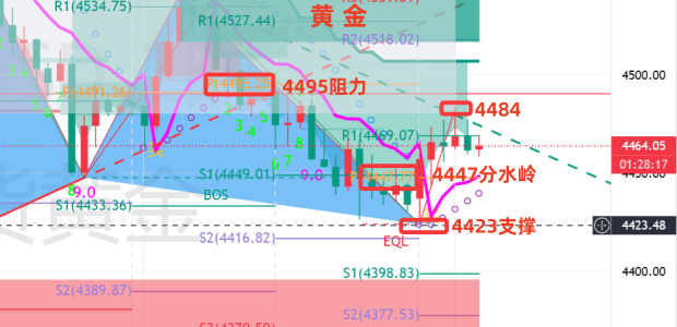 金油神策：6.4晚间黄金、原油操作建议