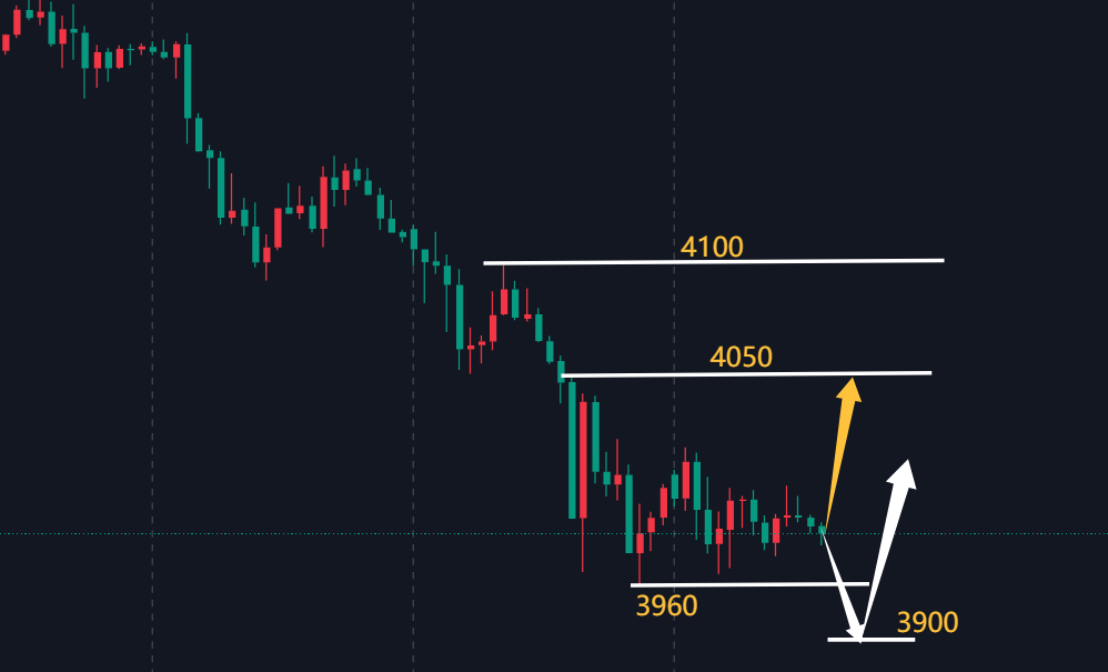万锦晟6.25黄金正加速冲底，4000之下都是机会！